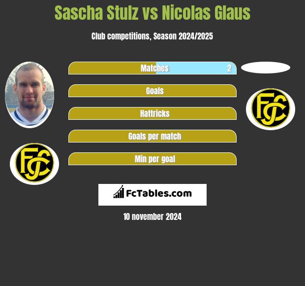 Sascha Stulz vs Nicolas Glaus h2h player stats