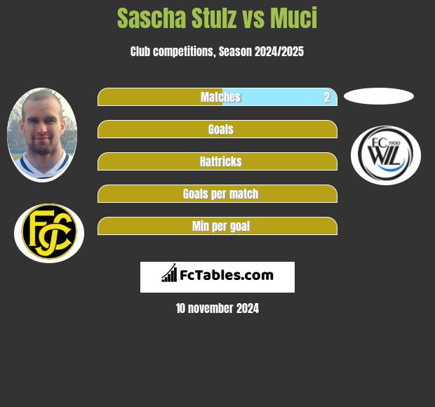 Sascha Stulz vs Muci h2h player stats