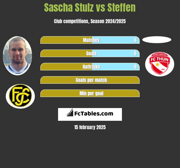 Sascha Stulz vs Steffen h2h player stats