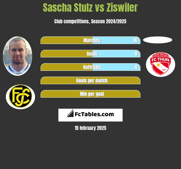 Sascha Stulz vs Ziswiler h2h player stats