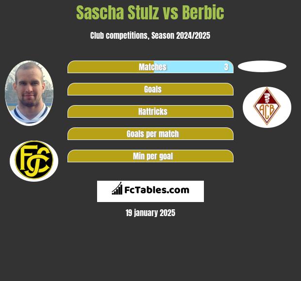 Sascha Stulz vs Berbic h2h player stats