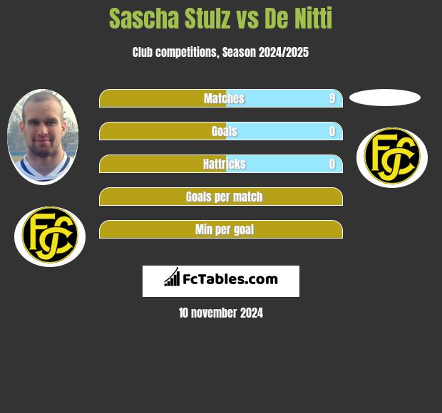 Sascha Stulz vs De Nitti h2h player stats