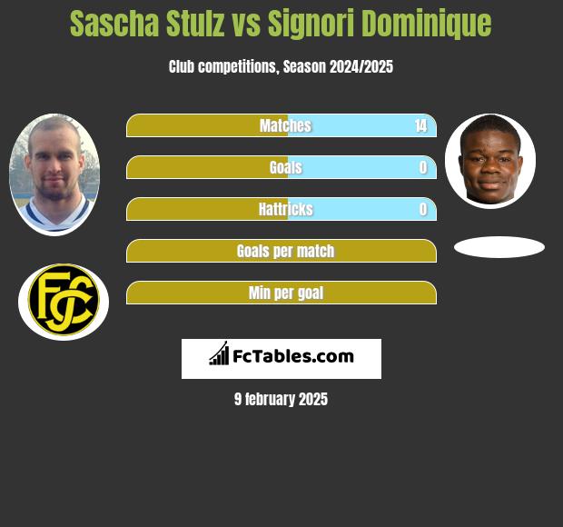 Sascha Stulz vs Signori Dominique h2h player stats