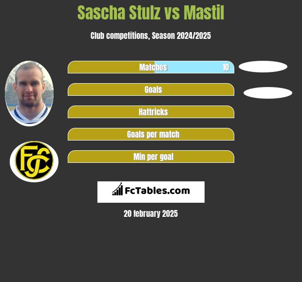 Sascha Stulz vs Mastil h2h player stats