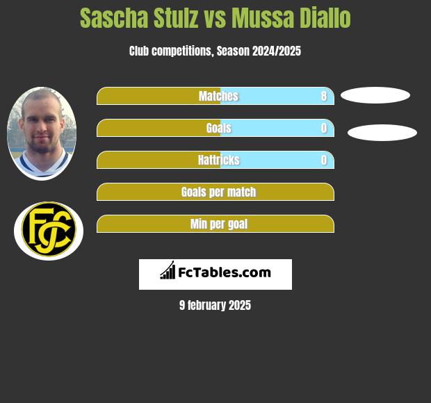 Sascha Stulz vs Mussa Diallo h2h player stats