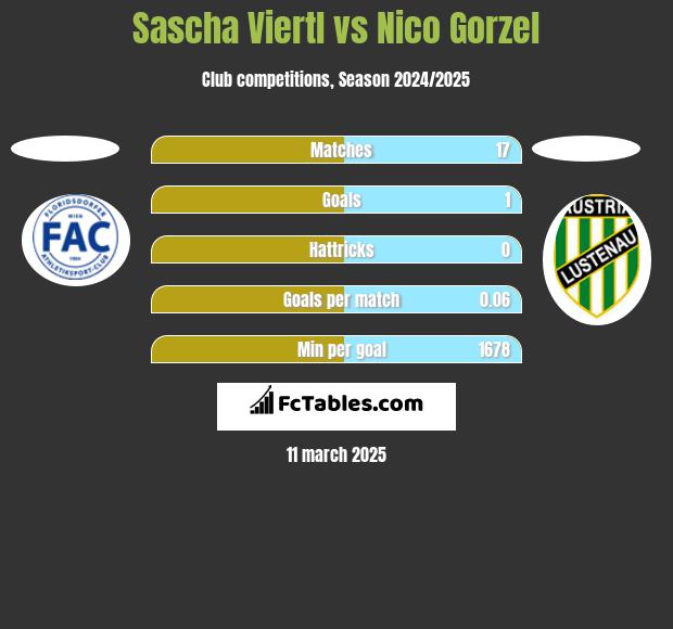 Sascha Viertl vs Nico Gorzel h2h player stats