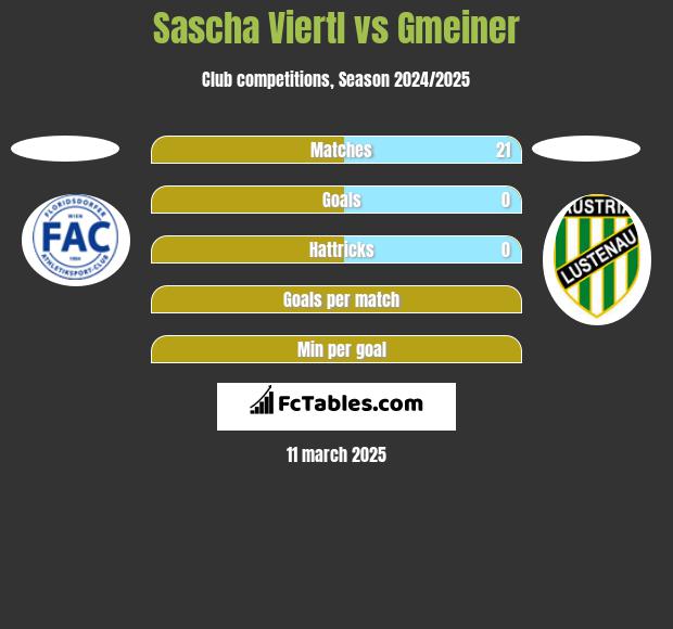 Sascha Viertl vs Gmeiner h2h player stats