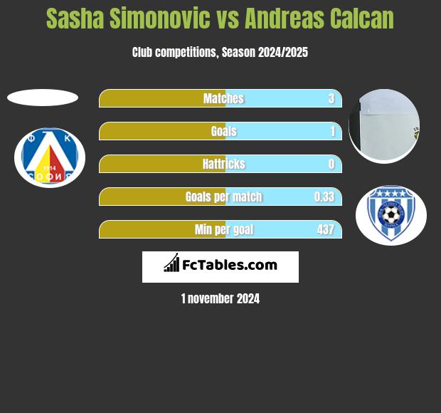 Sasha Simonovic vs Andreas Calcan h2h player stats