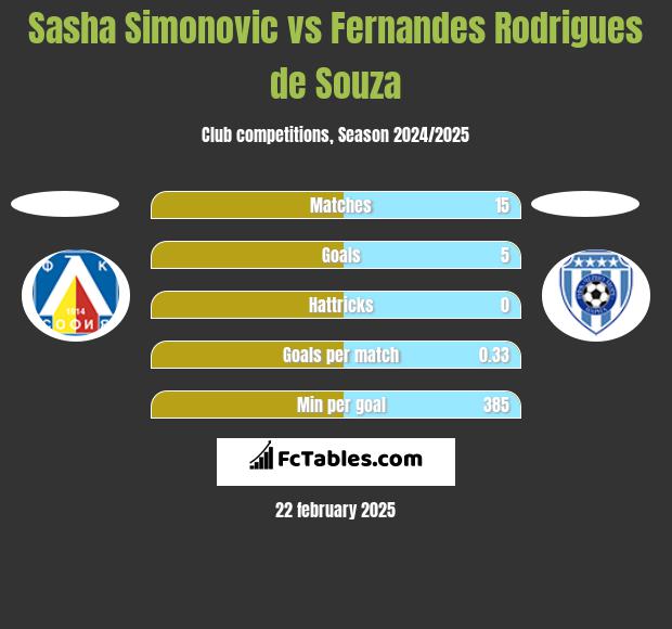 Sasha Simonovic vs Fernandes Rodrigues de Souza h2h player stats