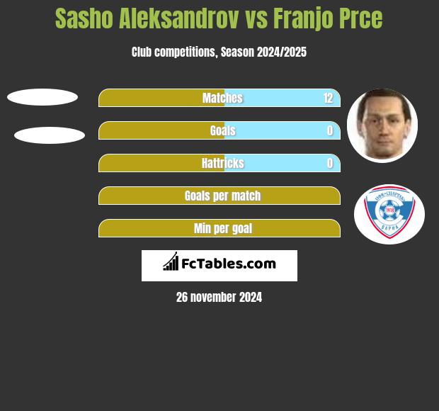 Sasho Aleksandrov vs Franjo Prce h2h player stats