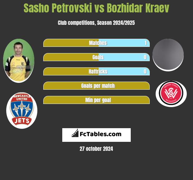 Sasho Petrovski vs Bozhidar Kraev h2h player stats