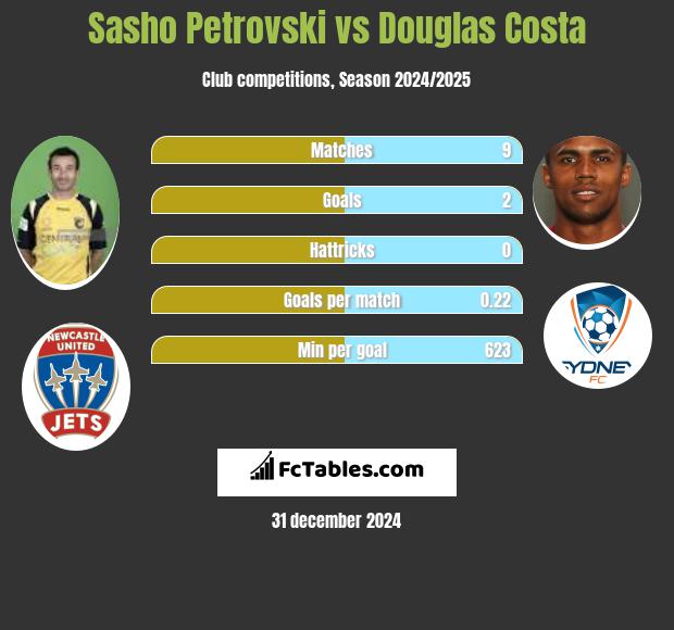 Sasho Petrovski vs Douglas Costa h2h player stats