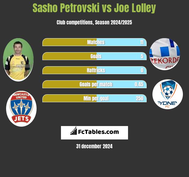 Sasho Petrovski vs Joe Lolley h2h player stats