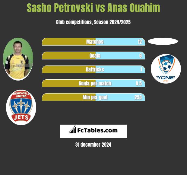 Sasho Petrovski vs Anas Ouahim h2h player stats