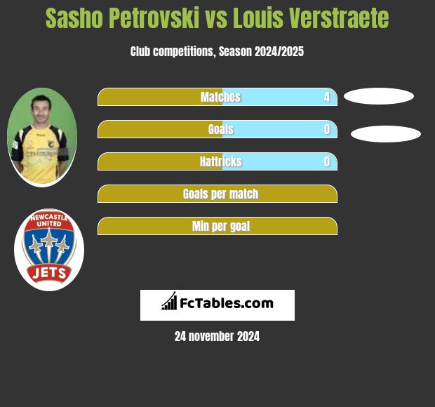 Sasho Petrovski vs Louis Verstraete h2h player stats