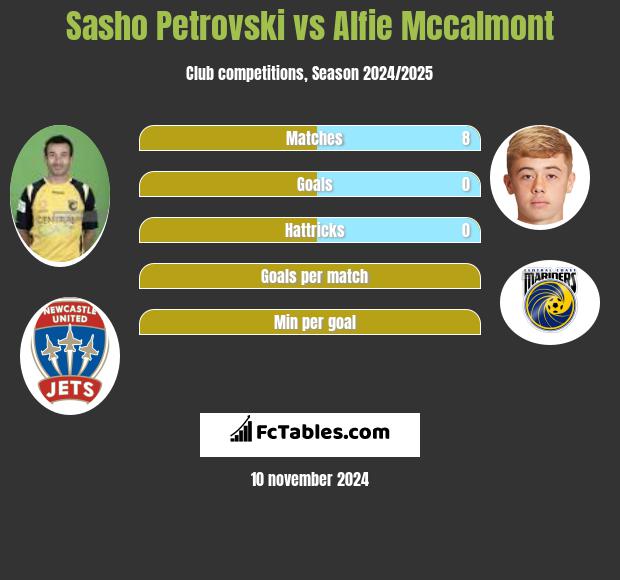 Sasho Petrovski vs Alfie Mccalmont h2h player stats