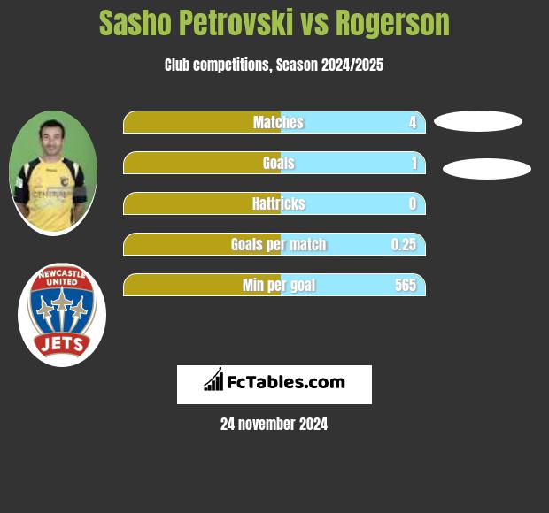 Sasho Petrovski vs Rogerson h2h player stats