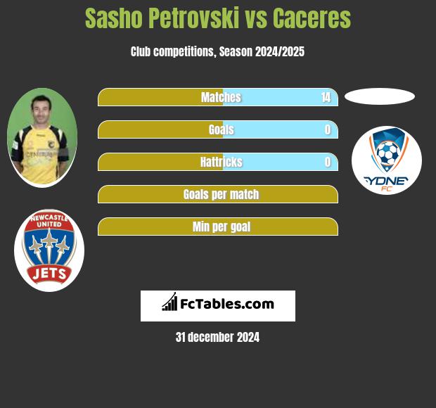 Sasho Petrovski vs Caceres h2h player stats