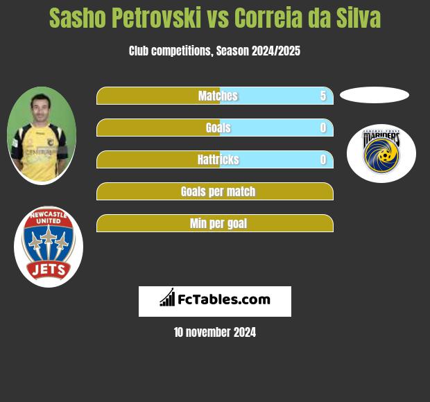 Sasho Petrovski vs Correia da Silva h2h player stats