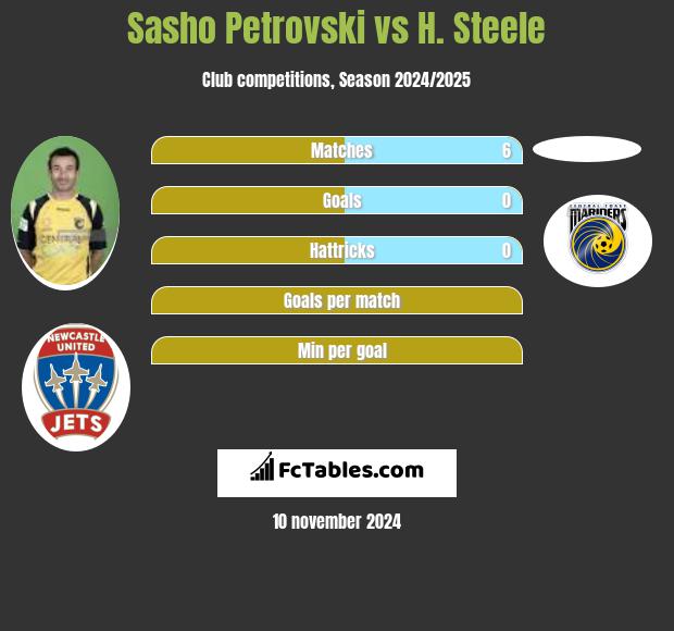 Sasho Petrovski vs H. Steele h2h player stats