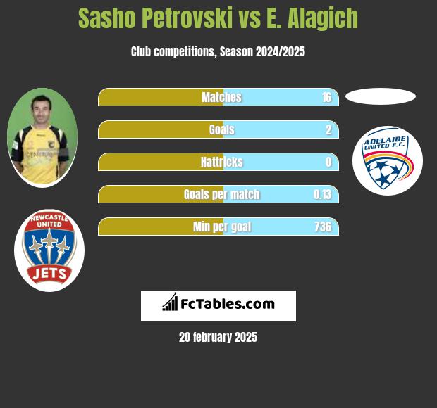 Sasho Petrovski vs E. Alagich h2h player stats