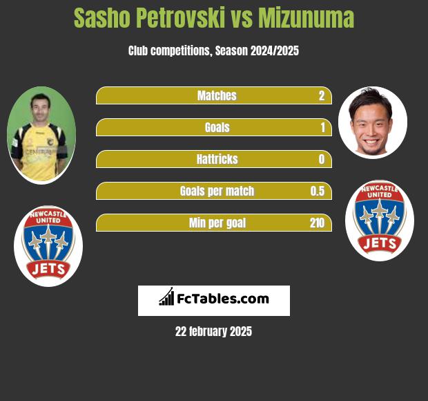 Sasho Petrovski vs Mizunuma h2h player stats