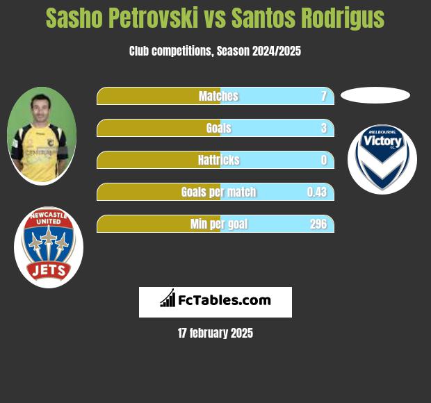 Sasho Petrovski vs Santos Rodrigus h2h player stats