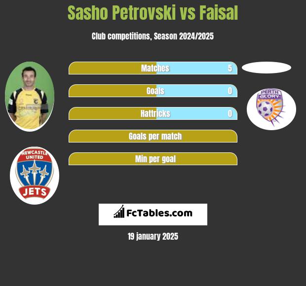 Sasho Petrovski vs Faisal h2h player stats