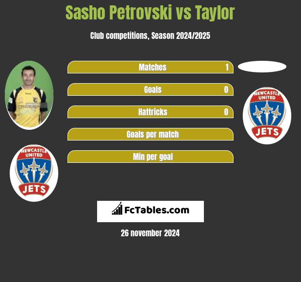 Sasho Petrovski vs Taylor h2h player stats