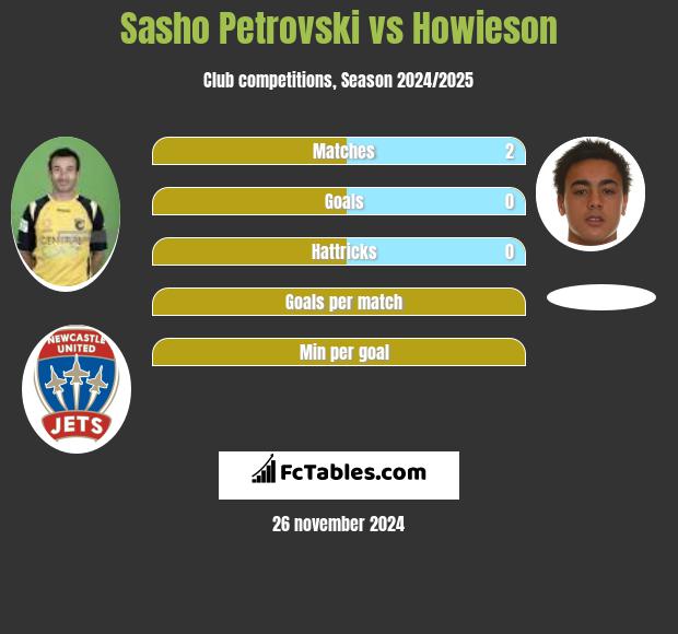 Sasho Petrovski vs Howieson h2h player stats