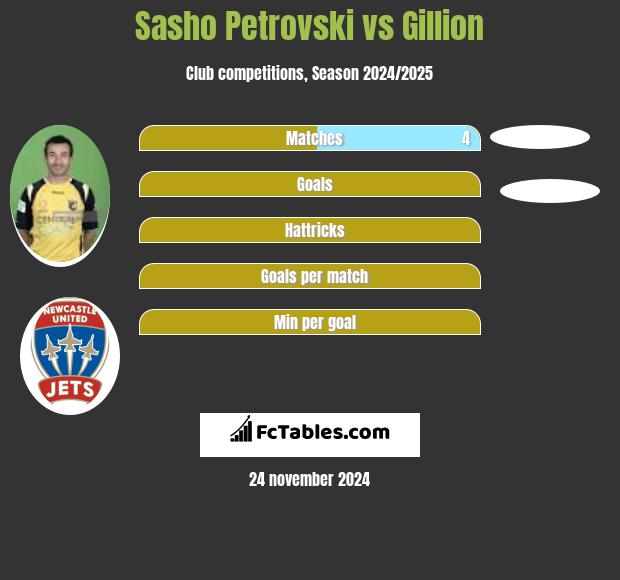 Sasho Petrovski vs Gillion h2h player stats