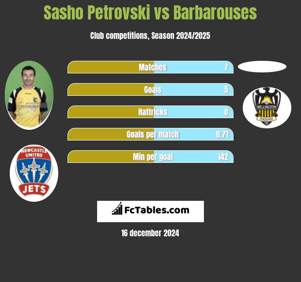 Sasho Petrovski vs Barbarouses h2h player stats