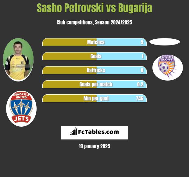 Sasho Petrovski vs Bugarija h2h player stats