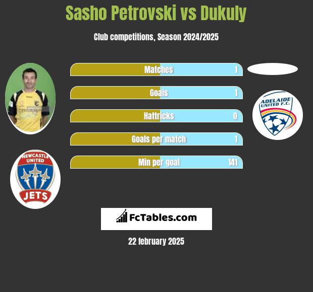 Sasho Petrovski vs Dukuly h2h player stats