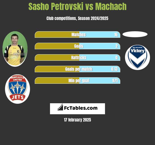 Sasho Petrovski vs Machach h2h player stats