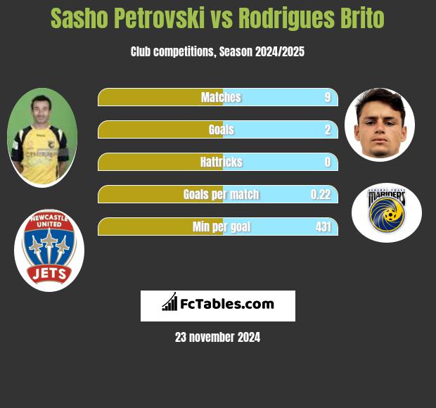 Sasho Petrovski vs Rodrigues Brito h2h player stats