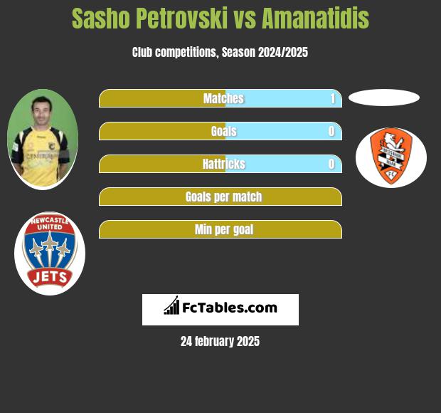 Sasho Petrovski vs Amanatidis h2h player stats