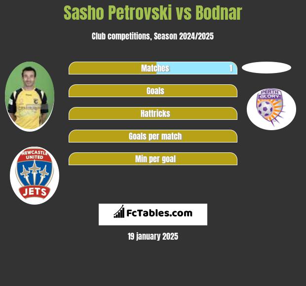 Sasho Petrovski vs Bodnar h2h player stats