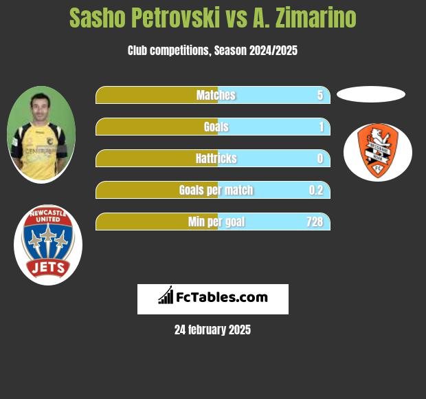 Sasho Petrovski vs A. Zimarino h2h player stats