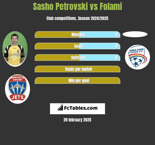 Sasho Petrovski vs Folami h2h player stats