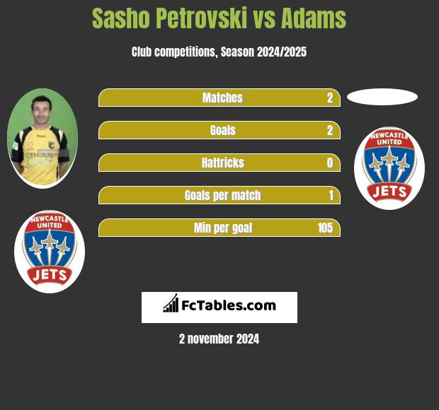 Sasho Petrovski vs Adams h2h player stats