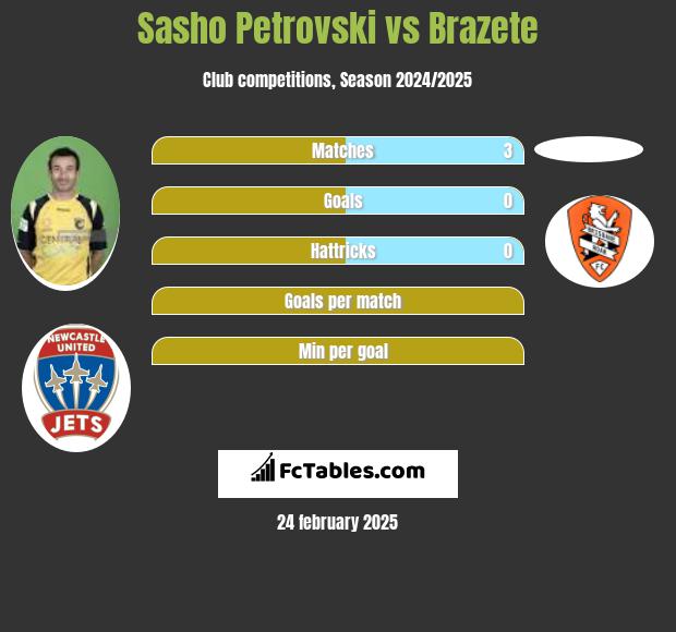 Sasho Petrovski vs Brazete h2h player stats