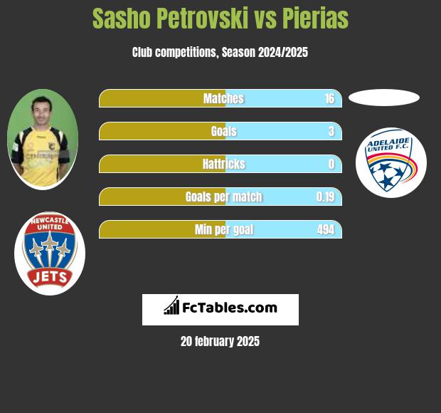 Sasho Petrovski vs Pierias h2h player stats