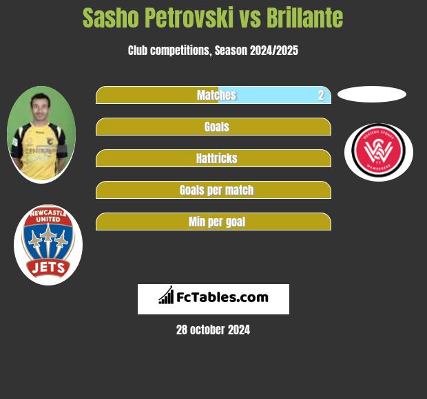 Sasho Petrovski vs Brillante h2h player stats