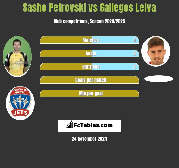 Sasho Petrovski vs Gallegos Leiva h2h player stats