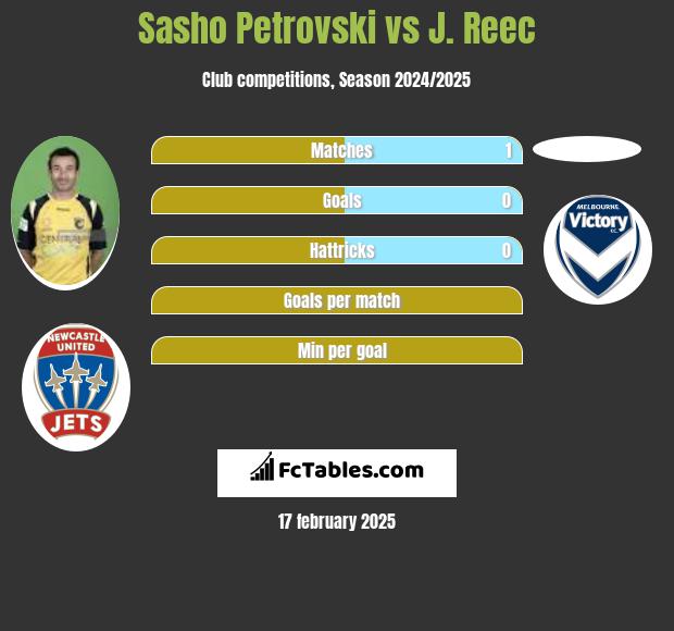 Sasho Petrovski vs J. Reec h2h player stats