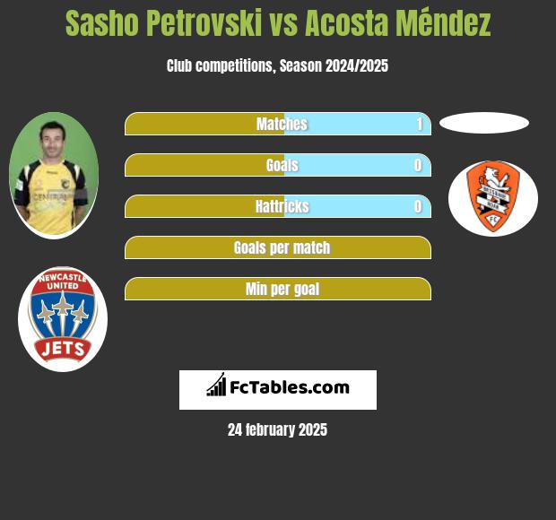 Sasho Petrovski vs Acosta Méndez h2h player stats