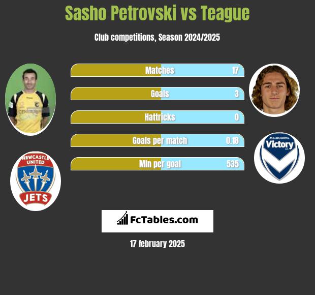 Sasho Petrovski vs Teague h2h player stats