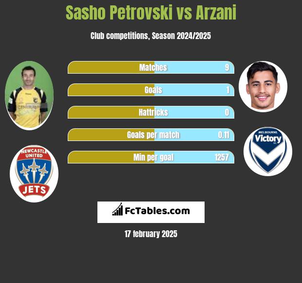 Sasho Petrovski vs Arzani h2h player stats