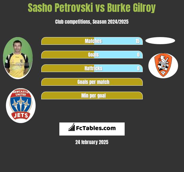 Sasho Petrovski vs Burke Gilroy h2h player stats